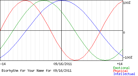 Biorythms Chart